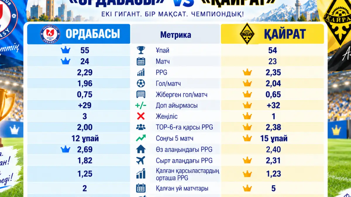 Алда қандай матчтар күтіп тұр?