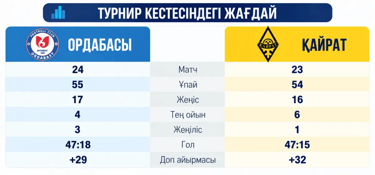 "Ордабасы" vs "Қайрат": ҚПЛ чемпионы кім болады? Сандар сөйлейді