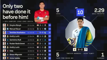 Темірлан Анарбеков ЧЛ-да тағы бір белесті бағындырды