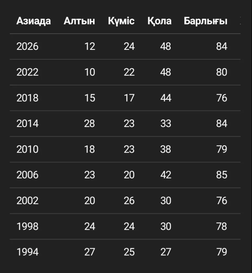 Алдыңғы екі Азиадамен салыстырғанда не өзгерді?