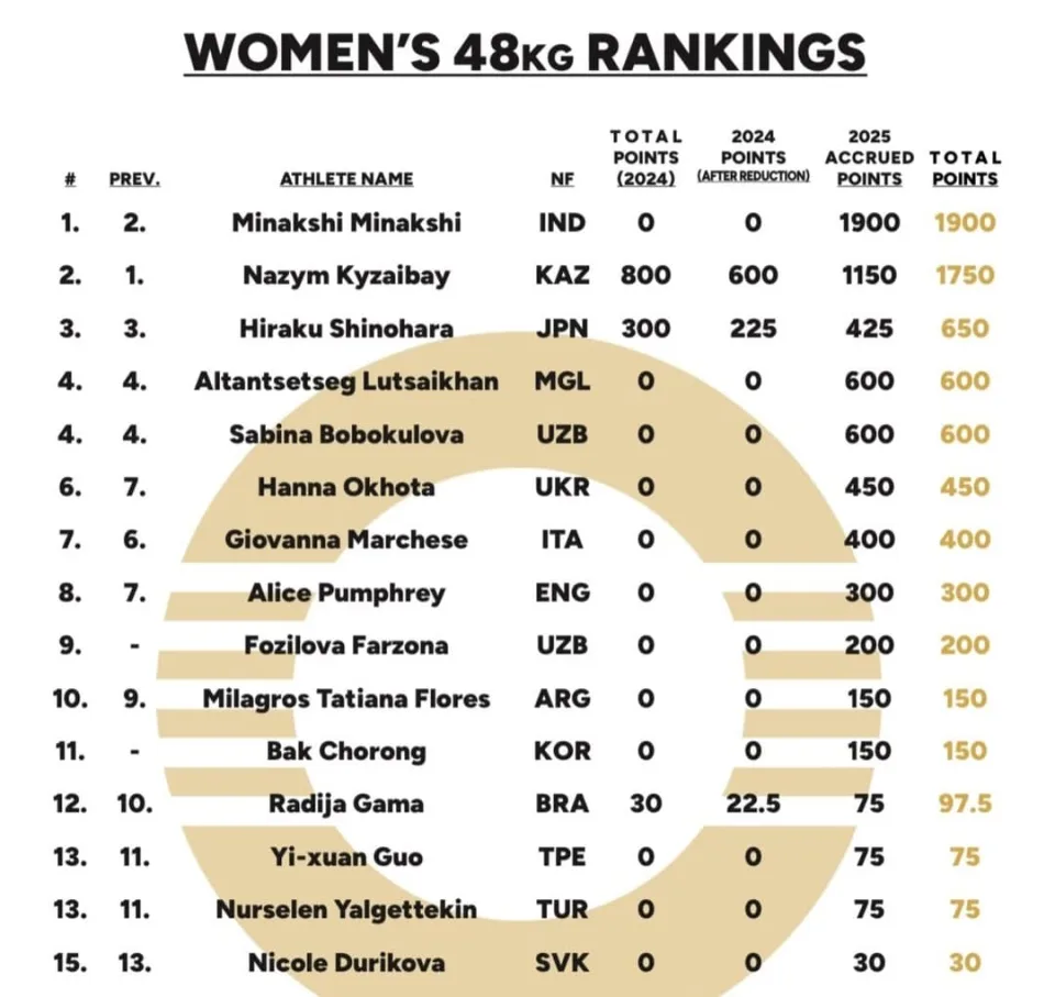 World Boxing рейтингінде кімдер көш бастап тұр?